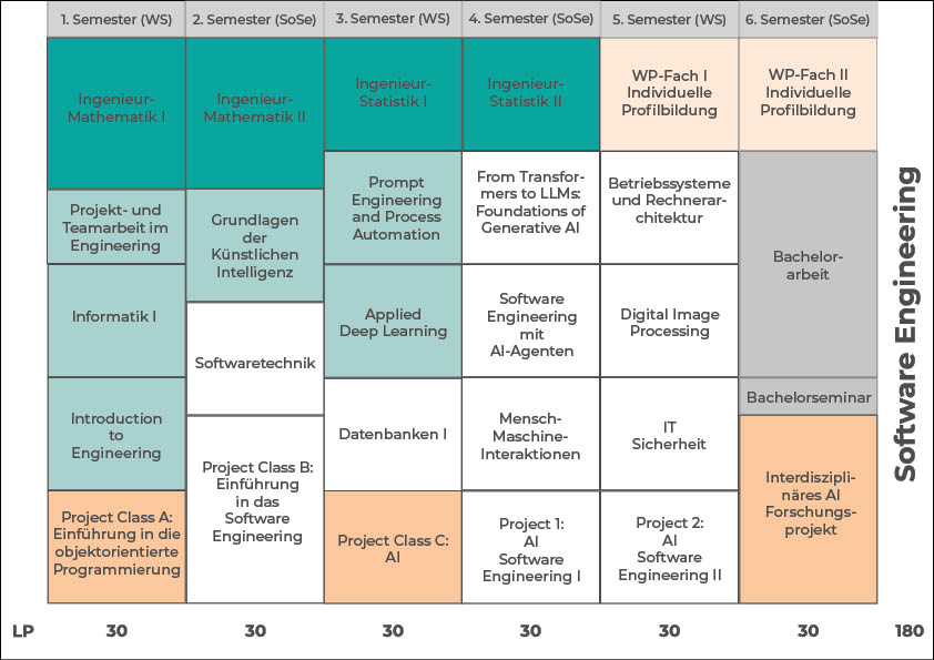 Studienverlaufsplan Software Engineering